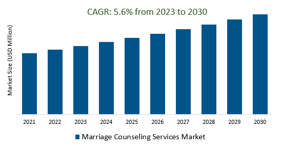 Marriage Counseling Services Market Size 2023-2030	